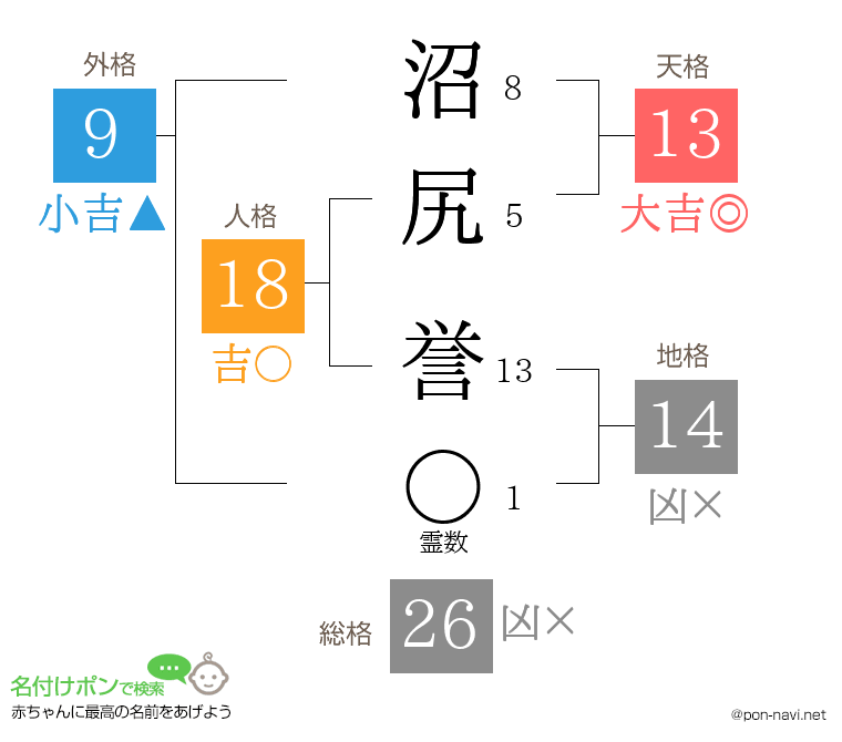 沼尻 誉さんの姓名判断結果