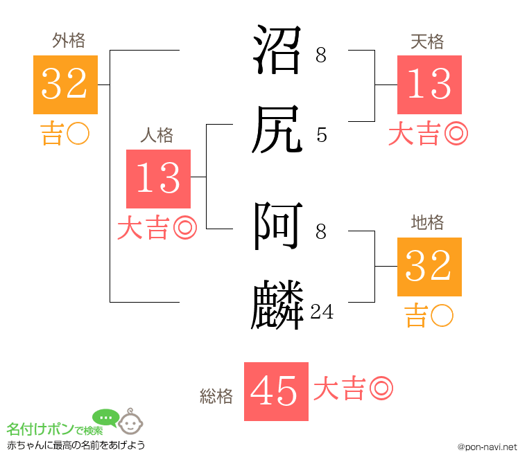 沼尻 阿麟さんの姓名判断結果