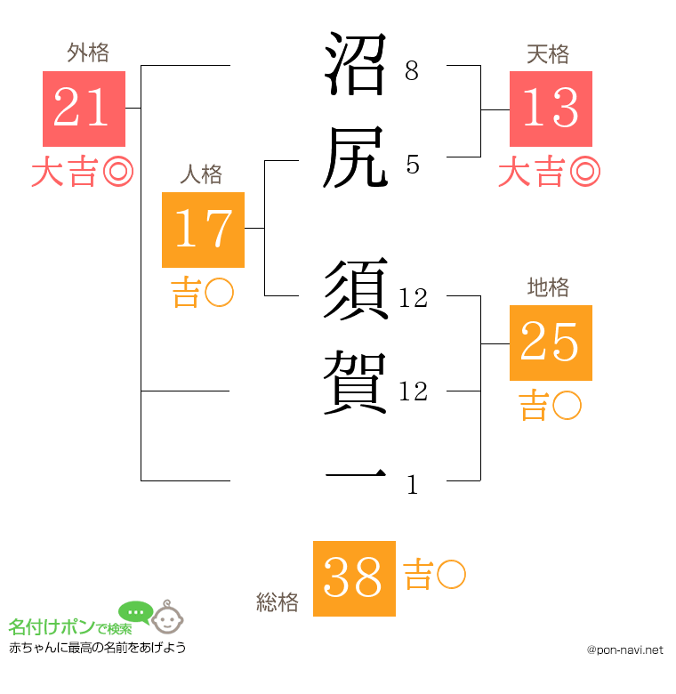 沼尻 須賀一さんの姓名判断結果