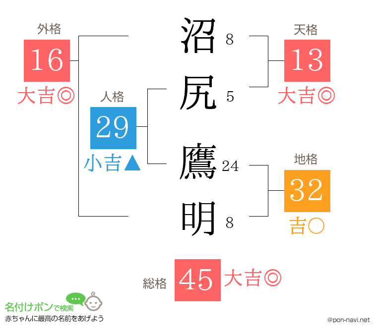 沼尻 鷹明さんの姓名判断結果