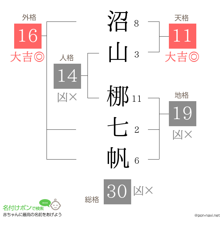 沼山 梛七帆さんの姓名判断結果