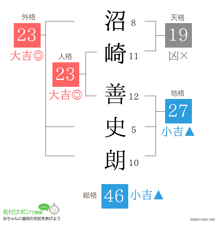 沼崎 善史朗さんの姓名判断結果