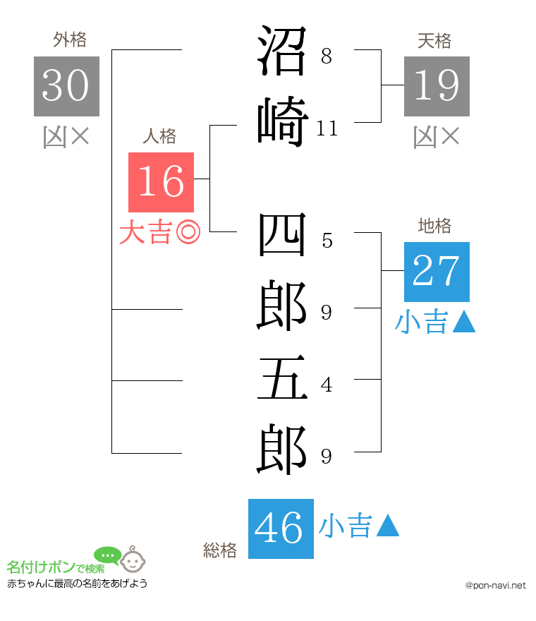 沼崎 四郎五郎さんの姓名判断結果