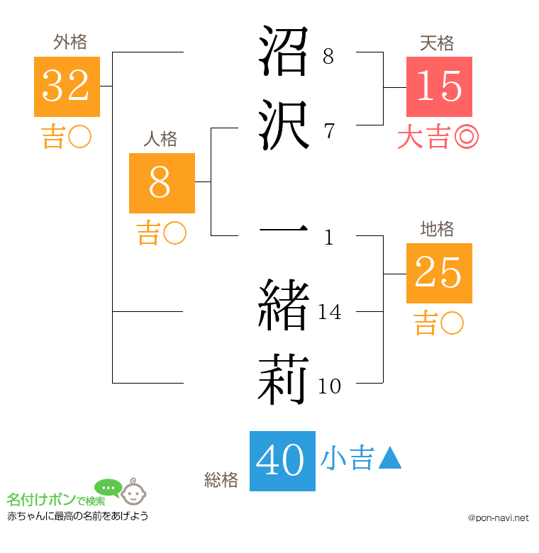 沼沢 一緒莉さんの姓名判断結果
