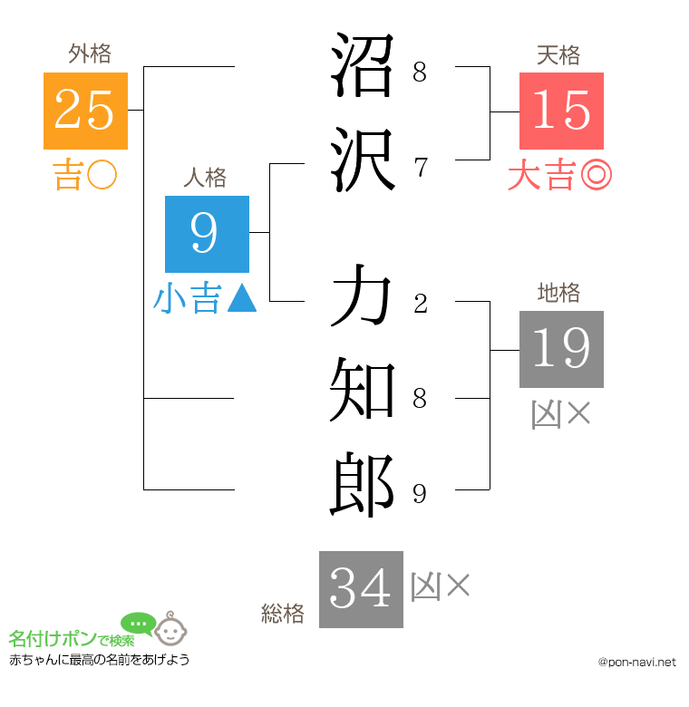 沼沢 力知郎さんの姓名判断結果