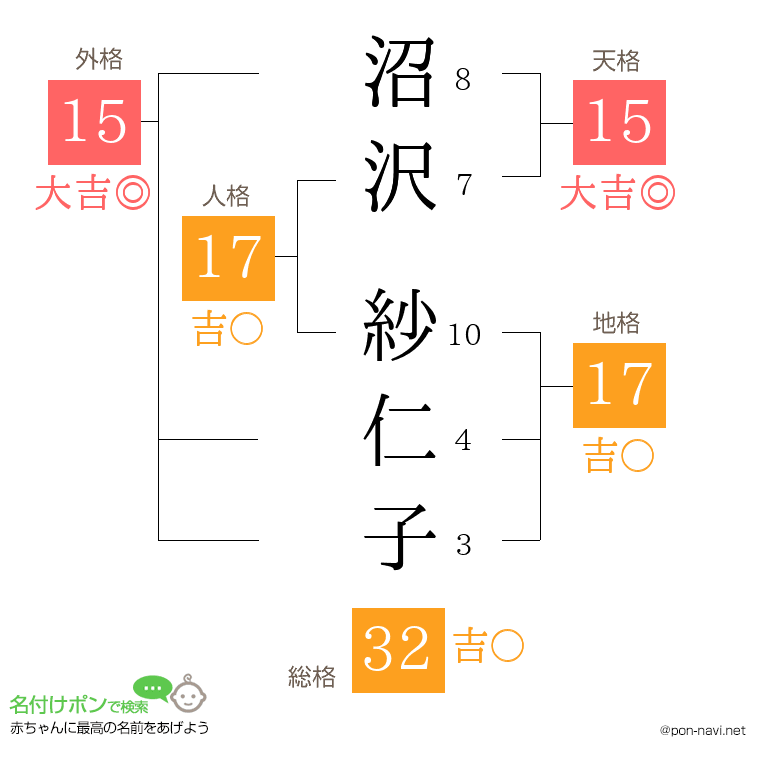 沼沢 紗仁子さんの姓名判断結果