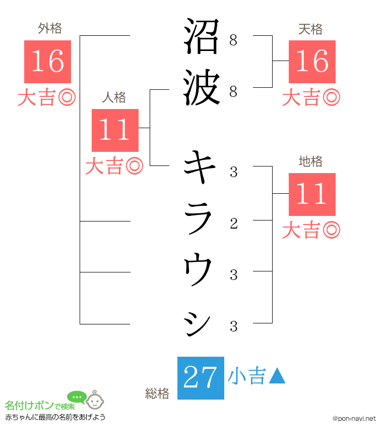 沼波 キラウㇱさんの姓名判断結果