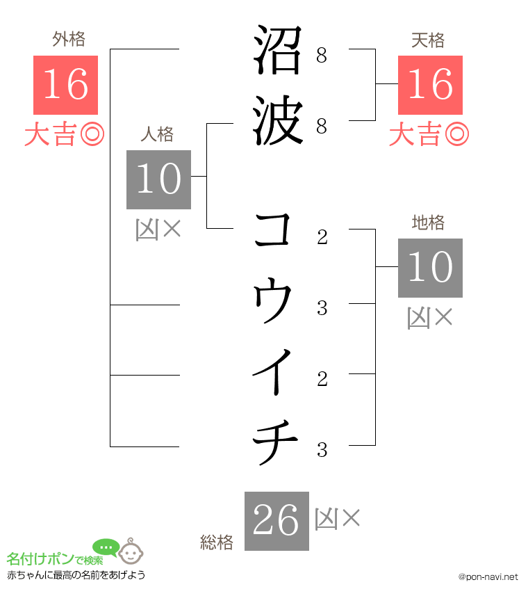沼波 コウイチさんの姓名判断結果