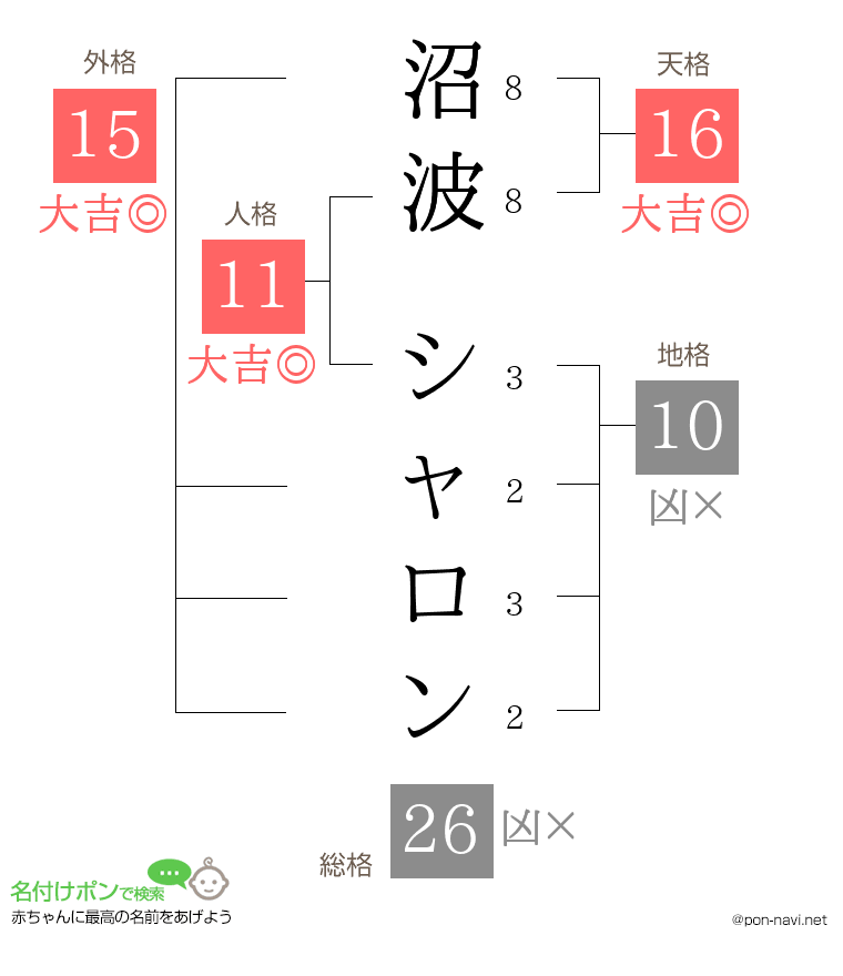 沼波 シャロンさんの姓名判断結果