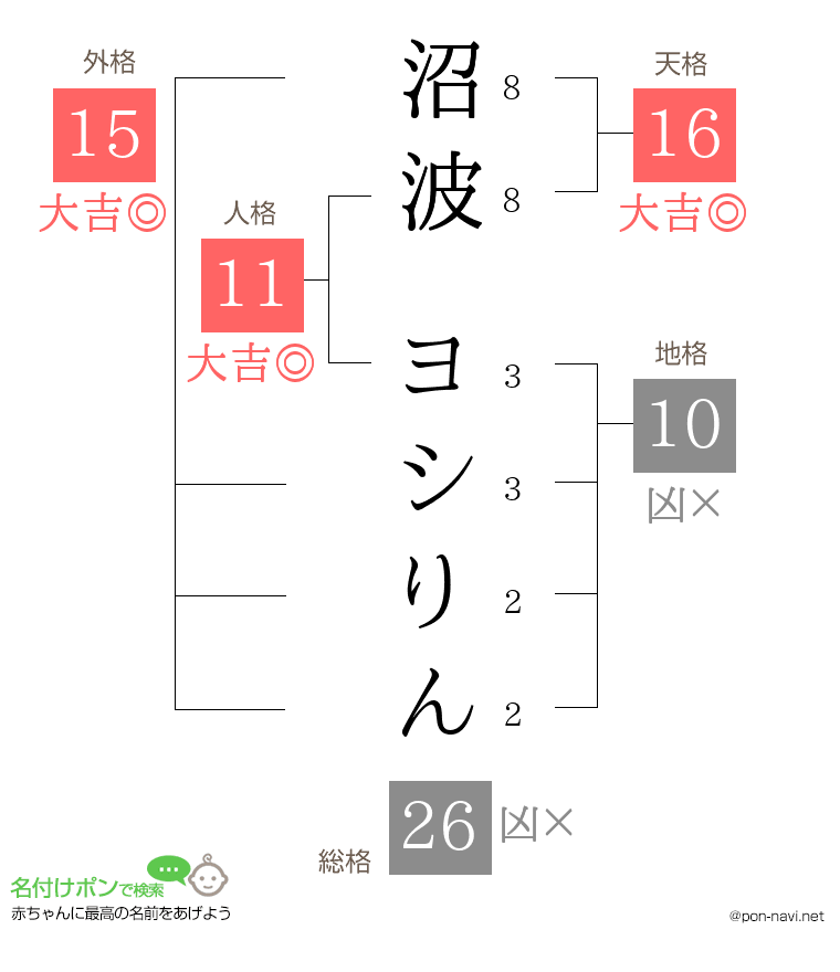 沼波 ヨシりんさんの姓名判断結果