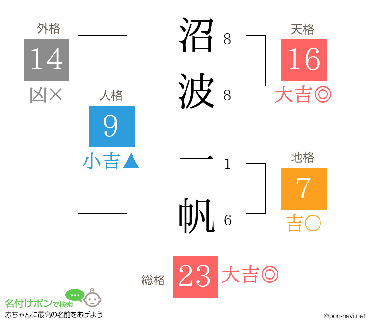 沼波 一帆さんの姓名判断結果