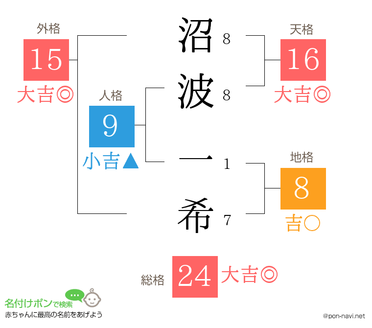 沼波 一希さんの姓名判断結果