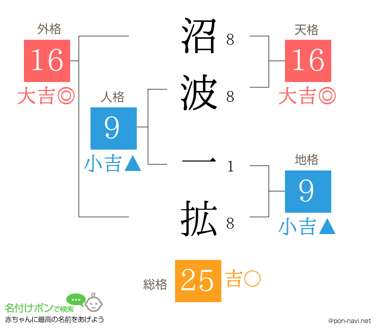 沼波 一拡さんの姓名判断結果