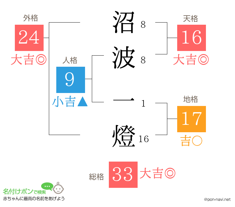 沼波 一燈さんの姓名判断結果