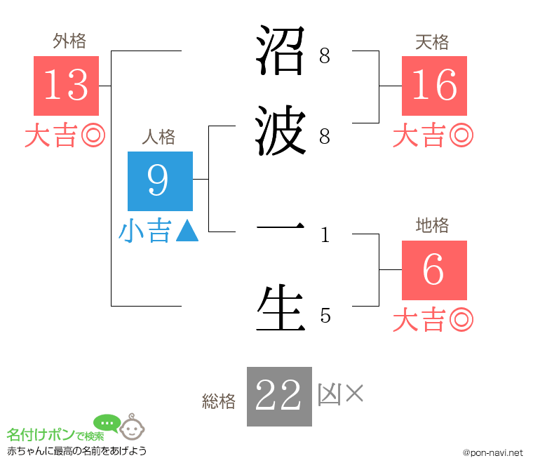 沼波 一生さんの姓名判断結果