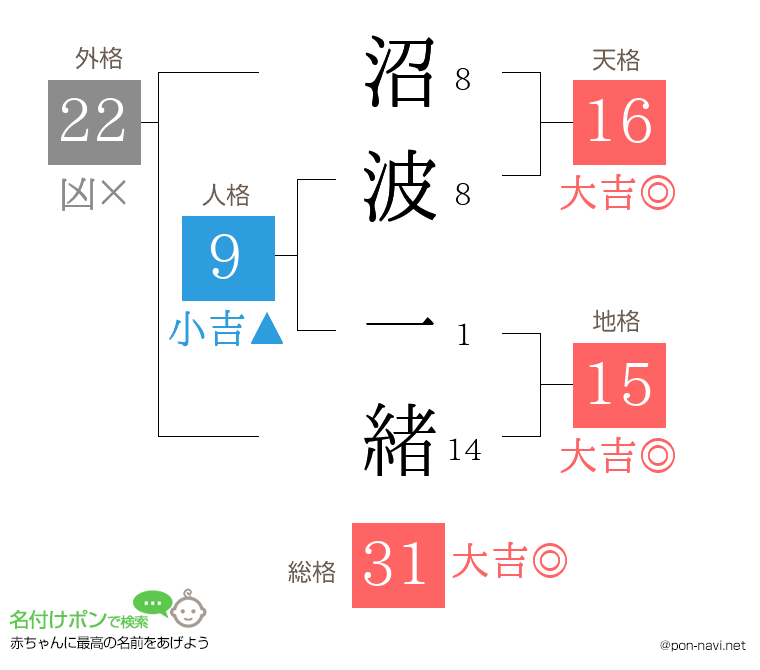 沼波 一緒さんの姓名判断結果