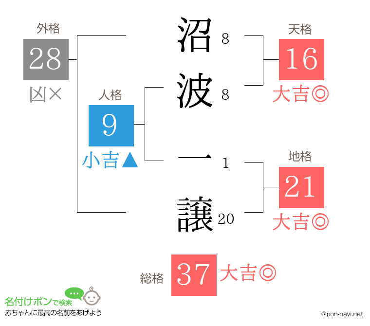 沼波 一譲さんの姓名判断結果