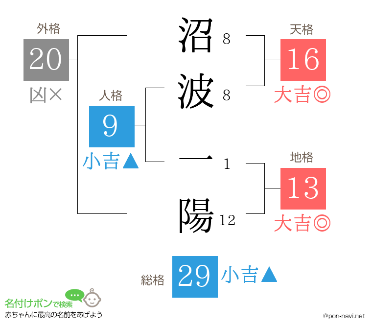 沼波 一陽さんの姓名判断結果