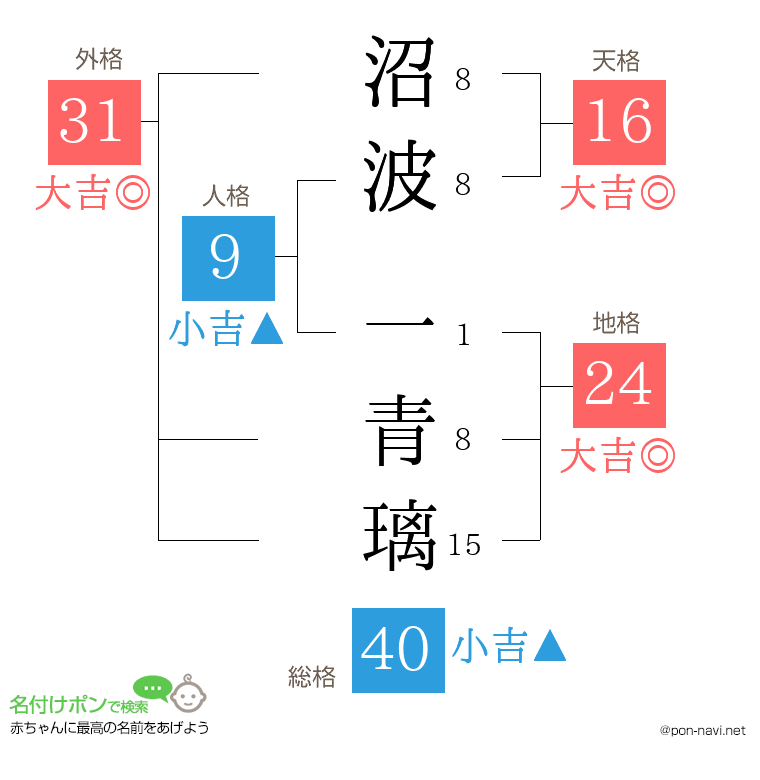 沼波 一青璃さんの姓名判断結果