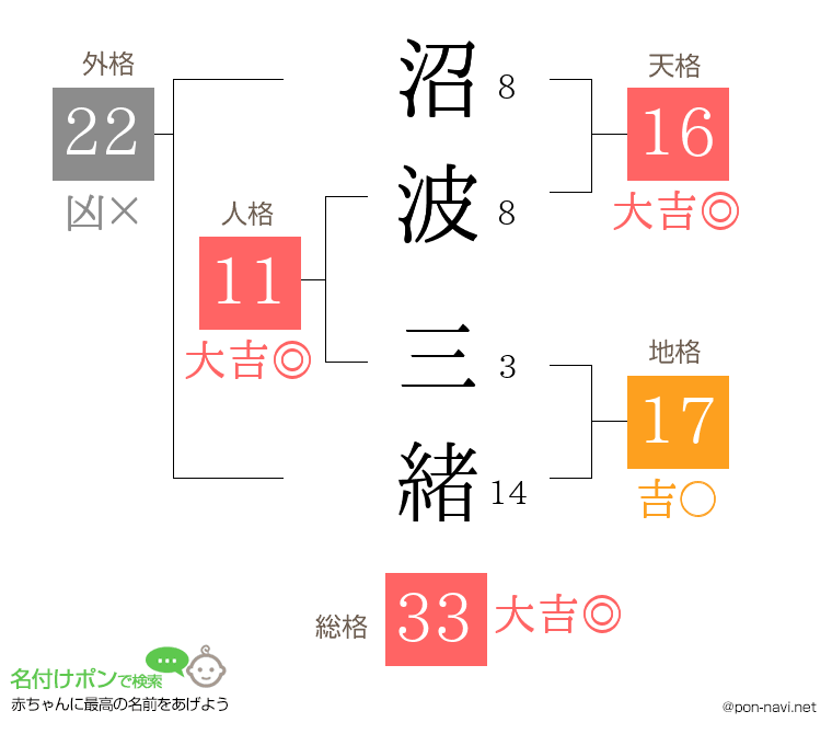 沼波 三緒さんの姓名判断結果