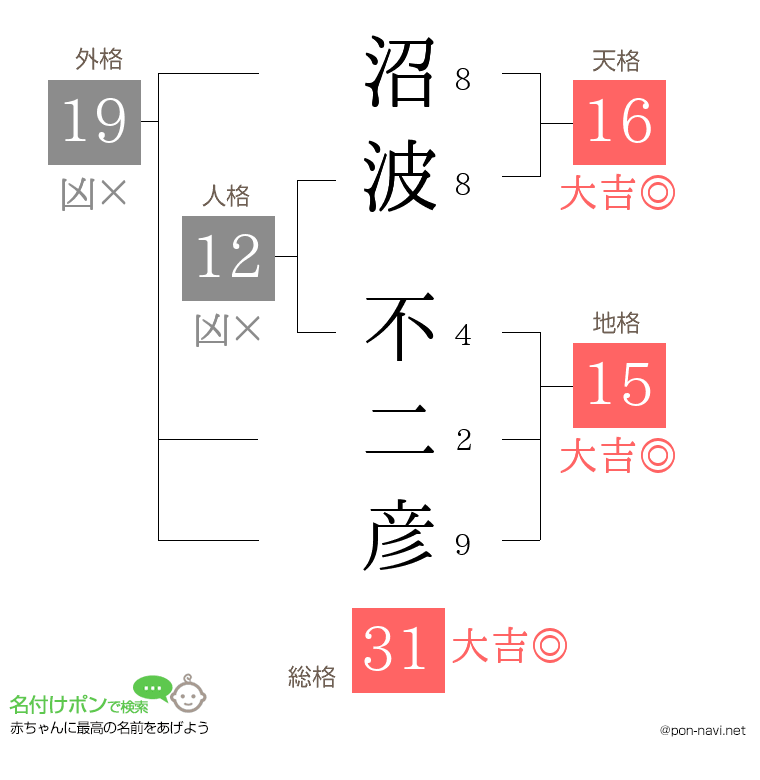 沼波 不二彦さんの姓名判断結果