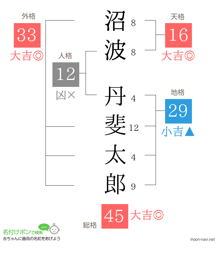 沼波 丹斐太郎さんの姓名判断結果