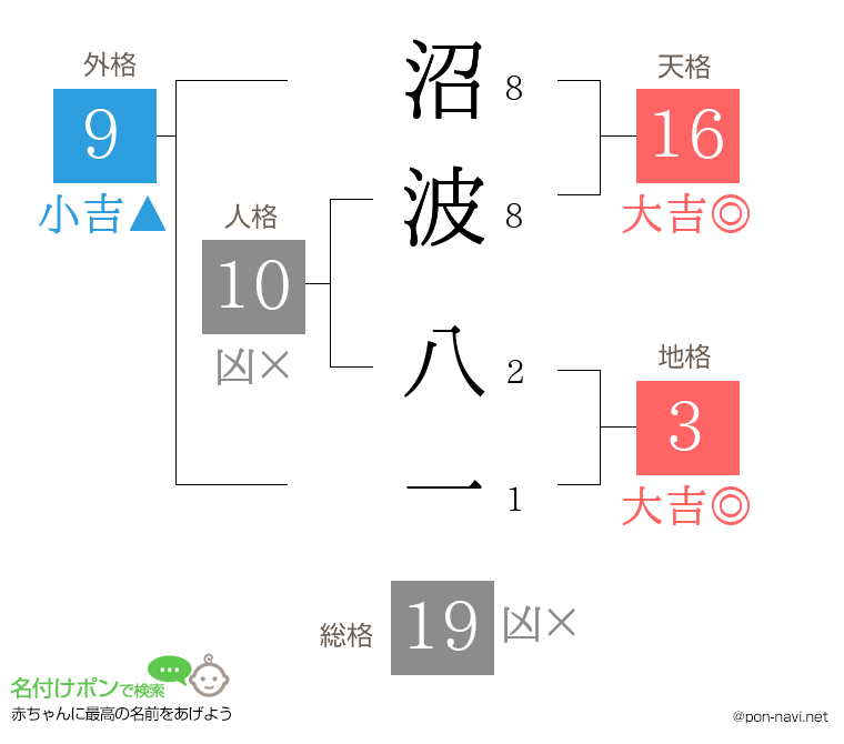 沼波 八一さんの姓名判断結果