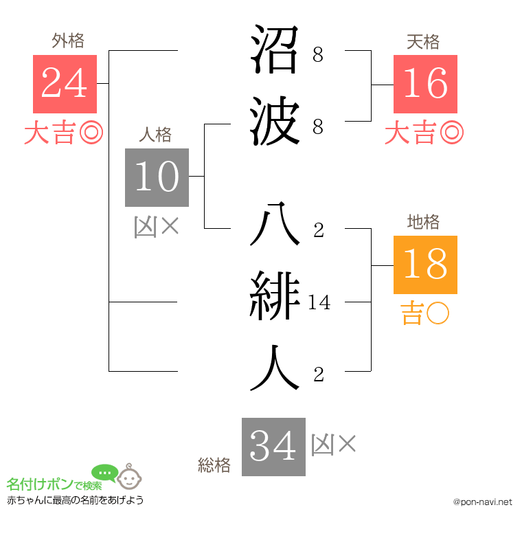 沼波 八緋人さんの姓名判断結果