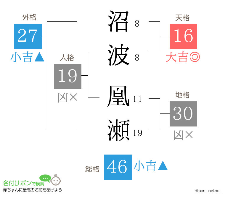 沼波 凰瀬さんの姓名判断結果