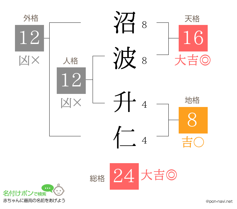 沼波 升仁さんの姓名判断結果