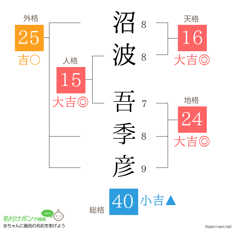 沼波 吾季彦さんの姓名判断結果