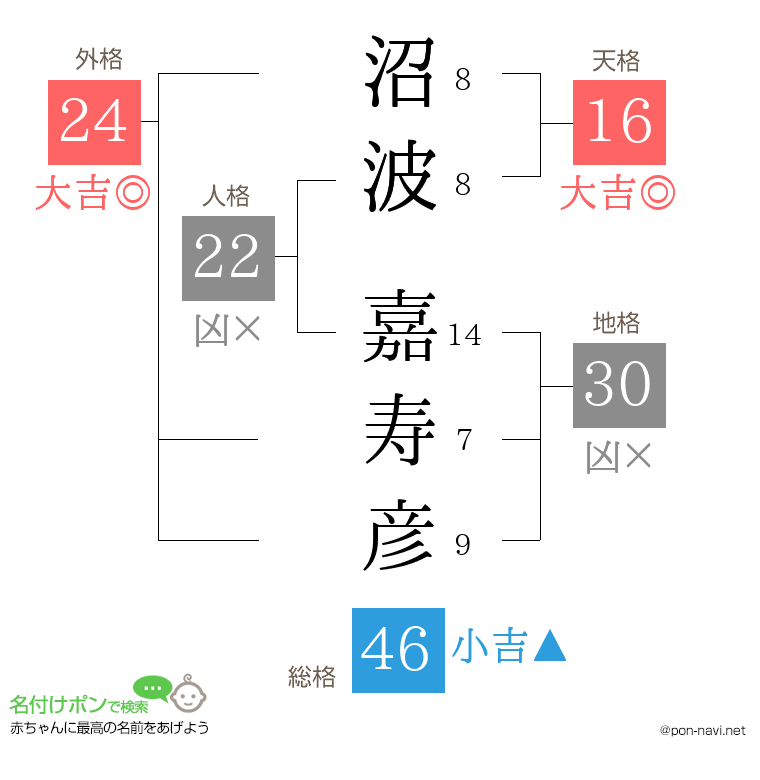 沼波 嘉寿彦さんの姓名判断結果