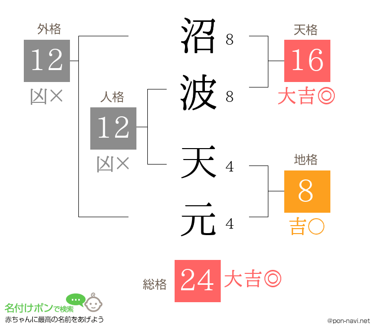 沼波 天元さんの姓名判断結果