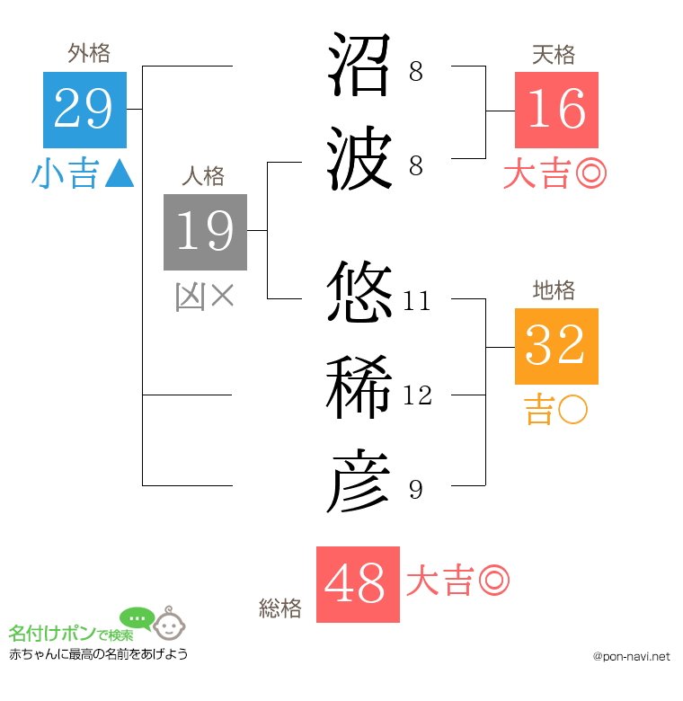 沼波 悠稀彦さんの姓名判断結果