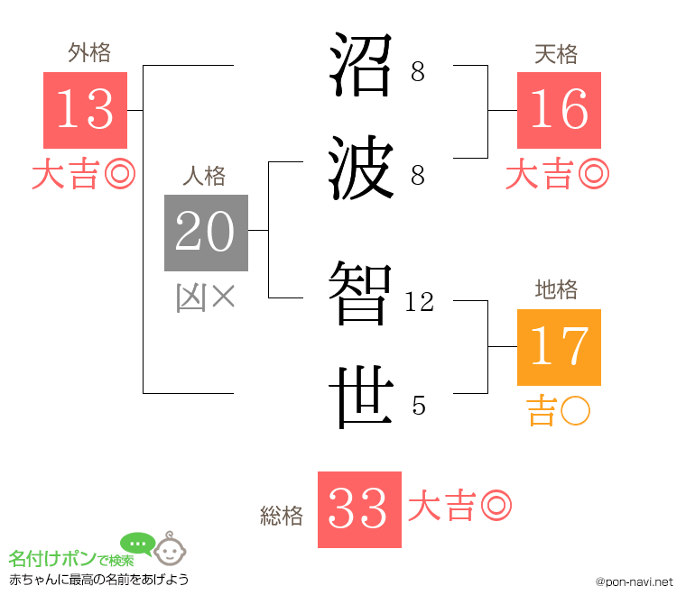 沼波 智世さんの姓名判断結果