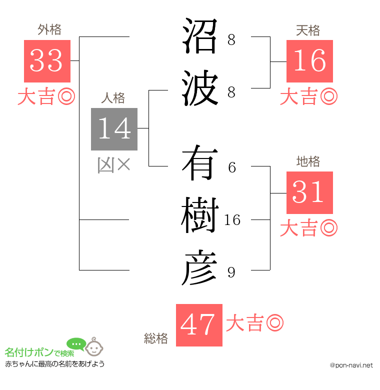 沼波 有樹彦さんの姓名判断結果