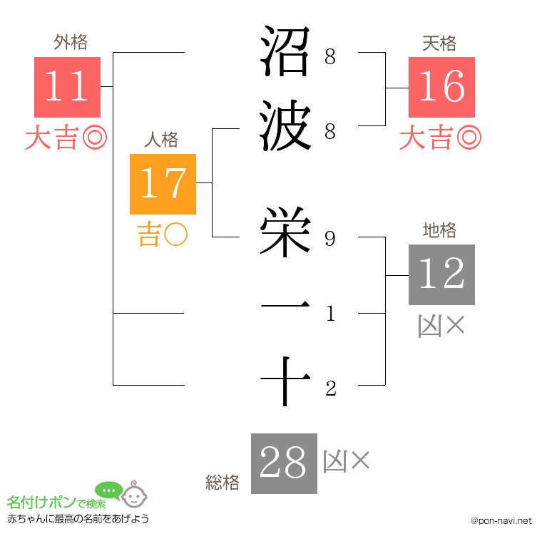 沼波 栄一十さんの姓名判断結果