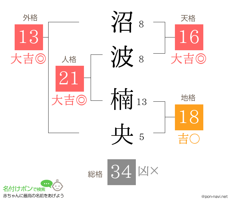 沼波 楠央さんの姓名判断結果