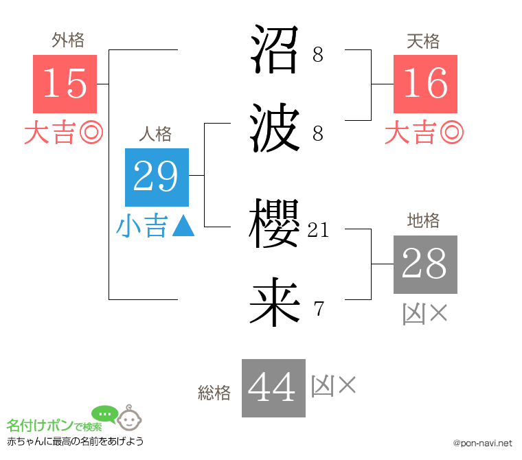 沼波 櫻来さんの姓名判断結果