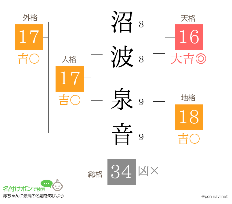 沼波 泉音さんの姓名判断結果