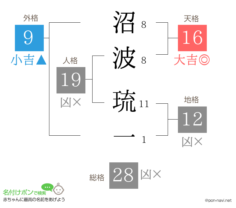 沼波 琉一さんの姓名判断結果