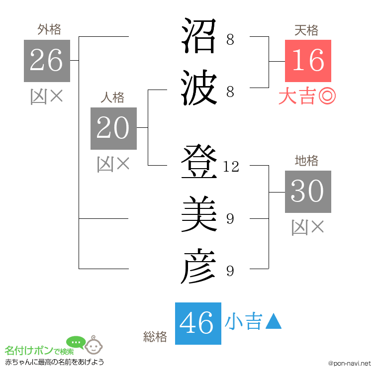 沼波 登美彦さんの姓名判断結果
