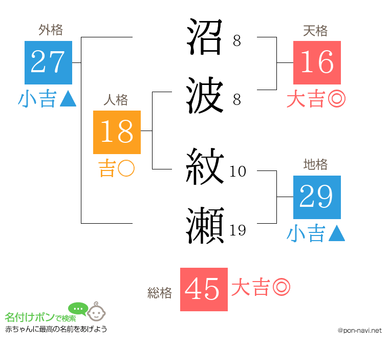 沼波 紋瀬さんの姓名判断結果