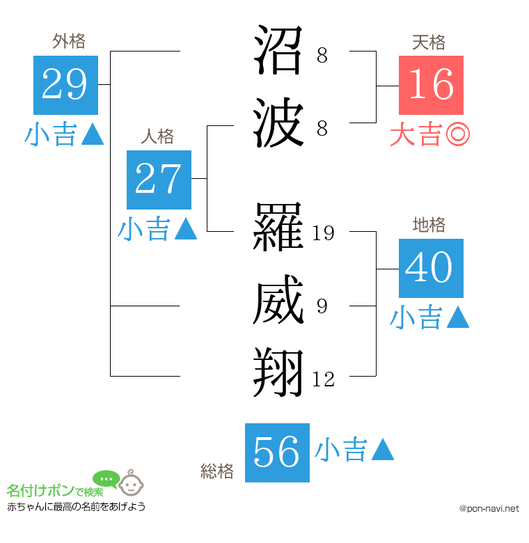 沼波 羅威翔さんの姓名判断結果