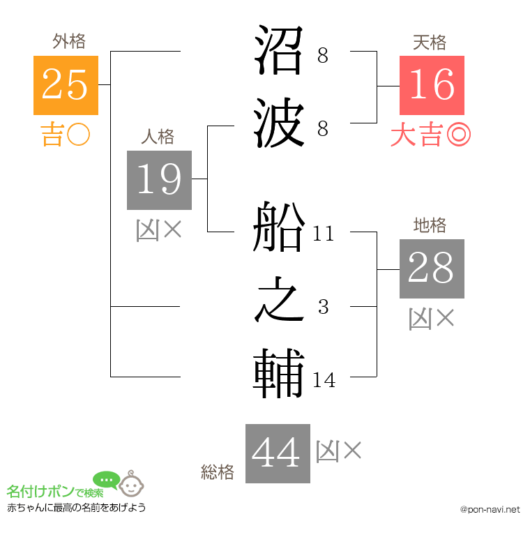 沼波 船之輔さんの姓名判断結果