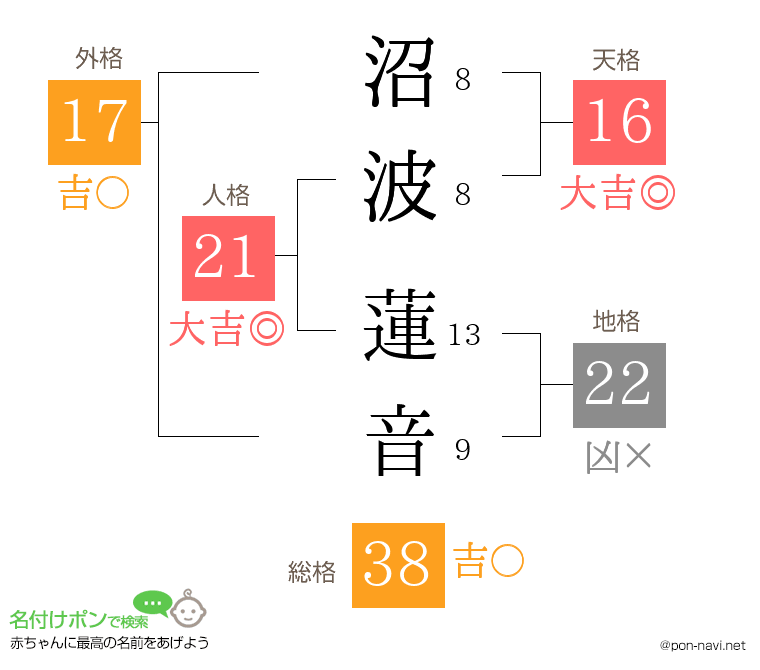 沼波 蓮音さんの姓名判断結果