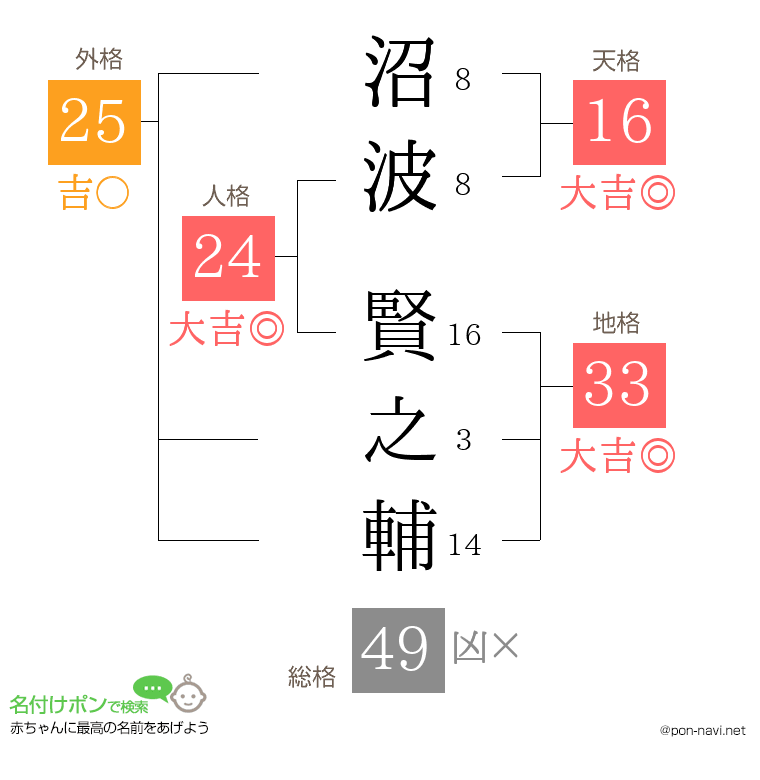 沼波 賢之輔さんの姓名判断結果