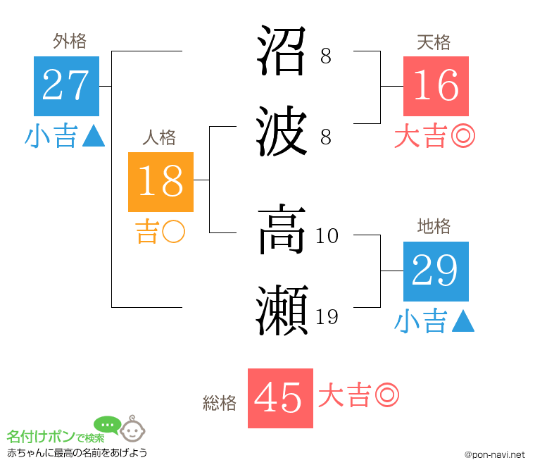 沼波 高瀬さんの姓名判断結果