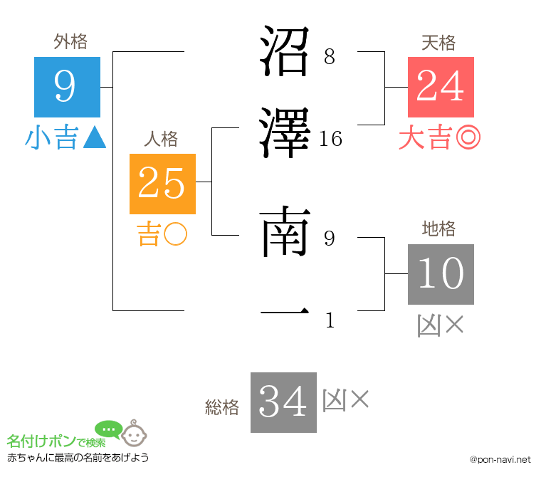 沼澤 南一さんの姓名判断結果
