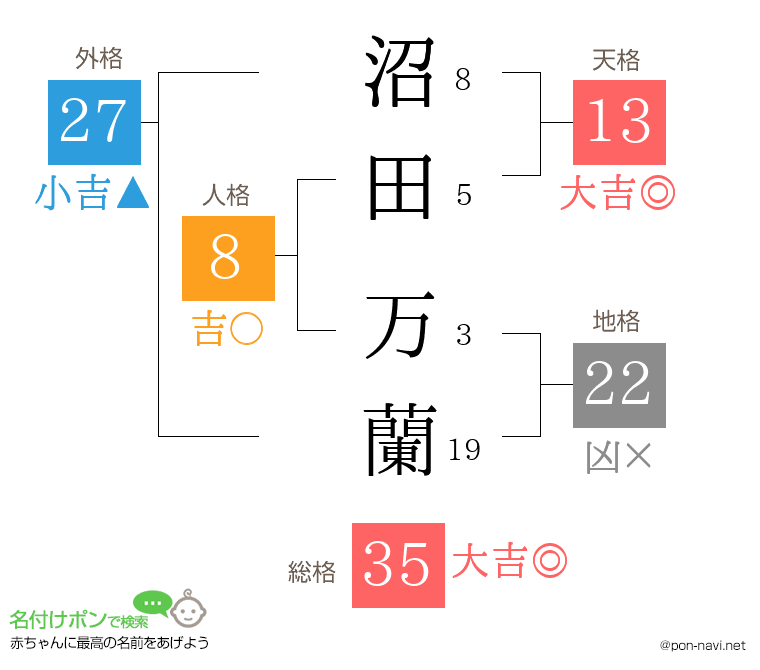 沼田 万蘭さんの姓名判断結果